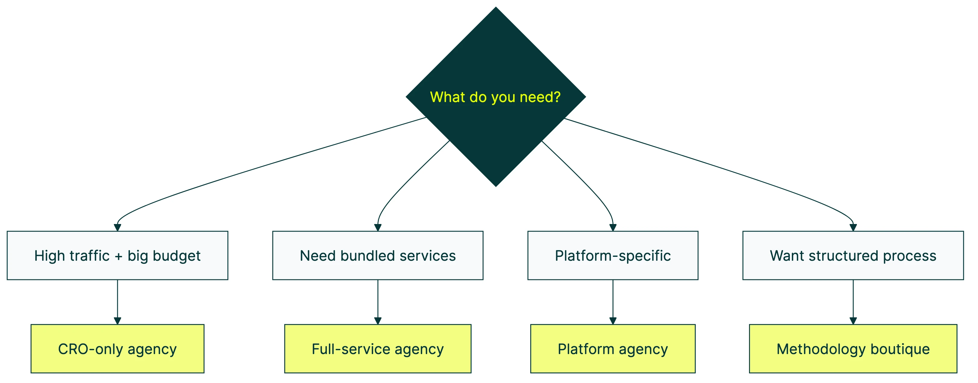 cro agencies