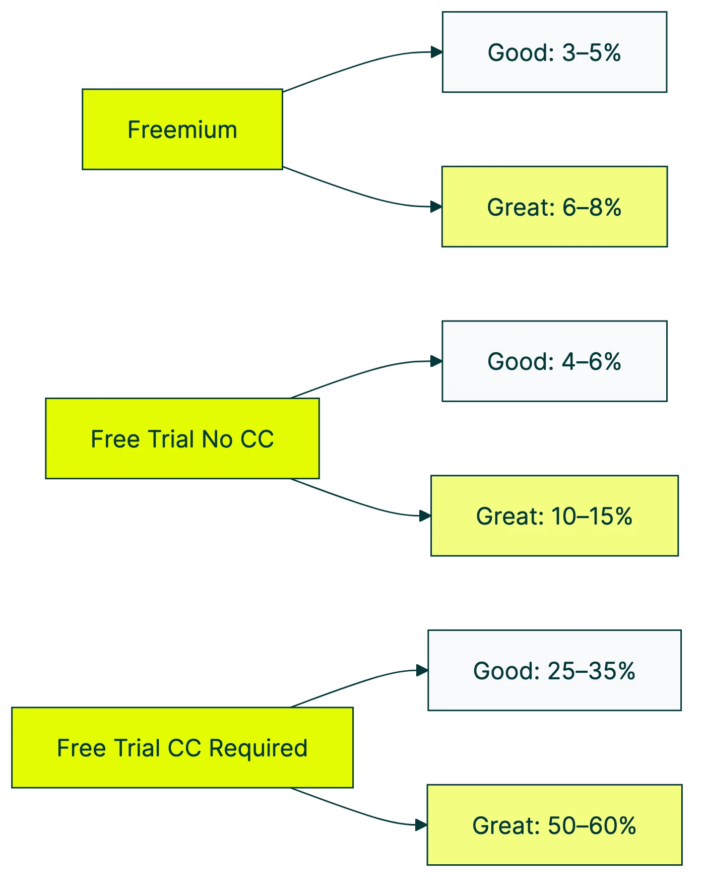 saas conversion rate benchmarks