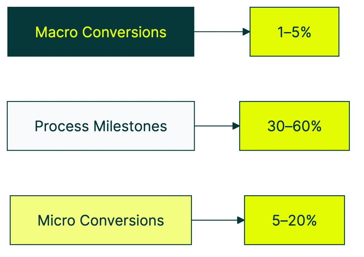 conversion rate metrics