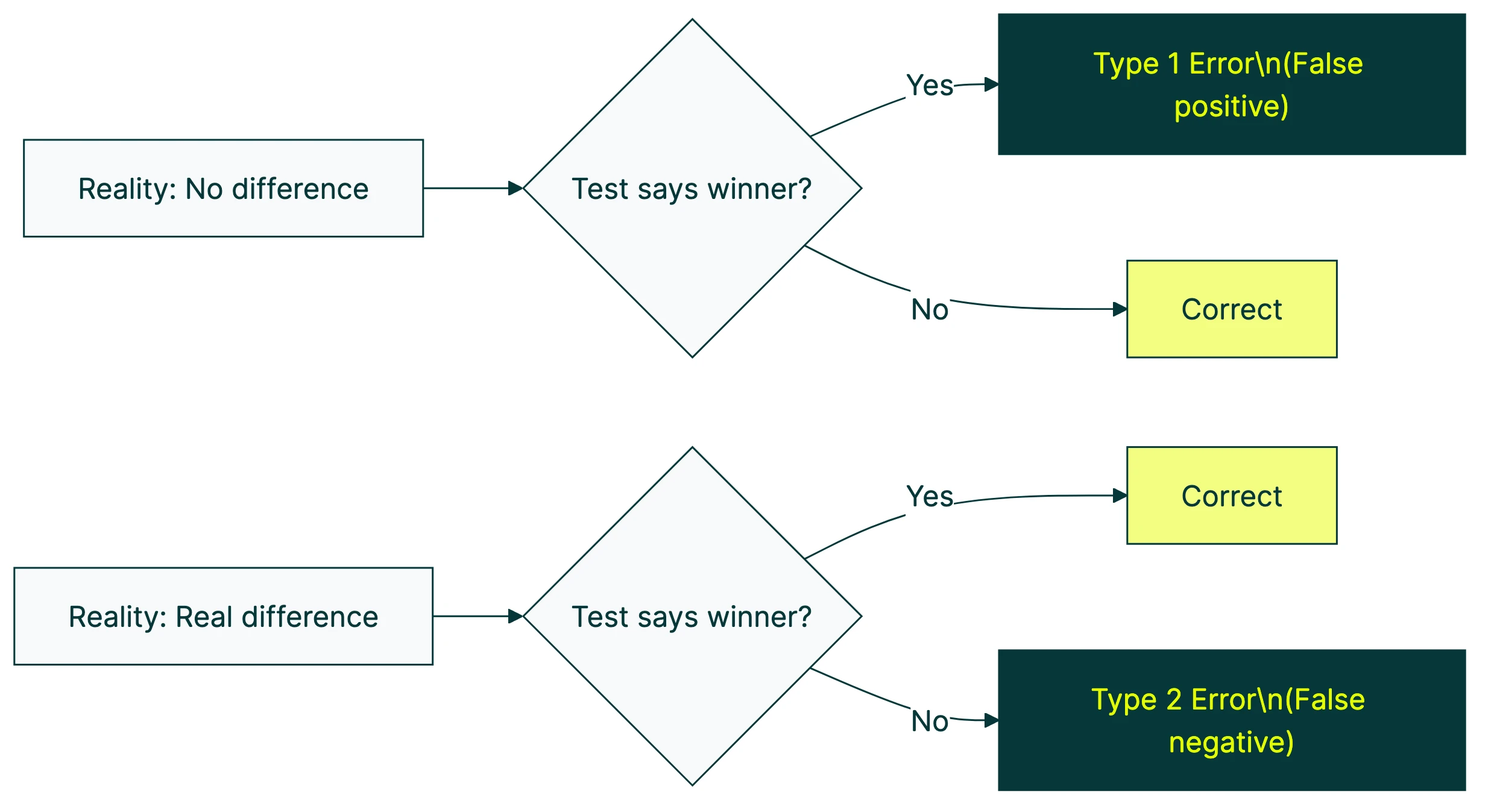 type 1 vs type 2 error