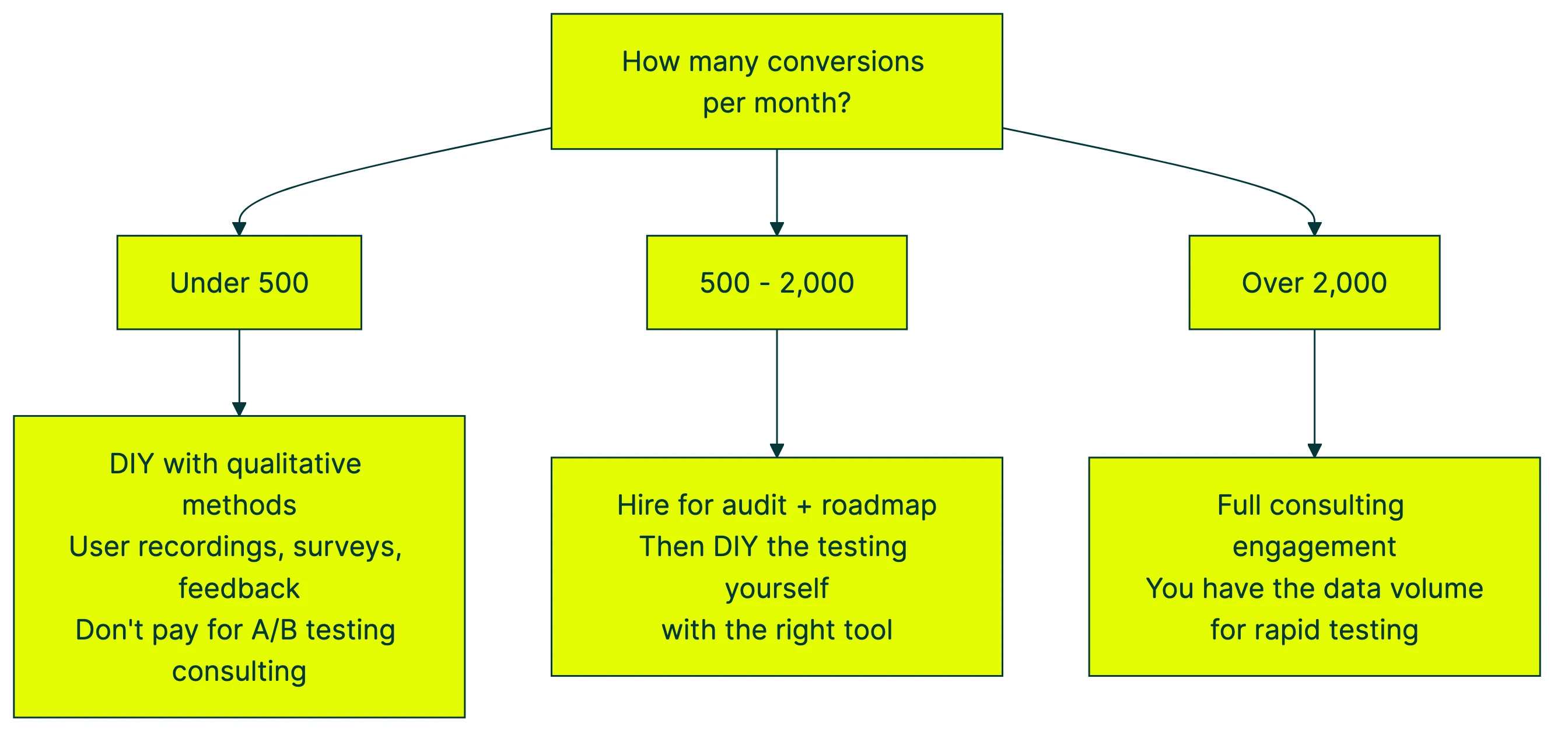 conversion rate optimisation consultant