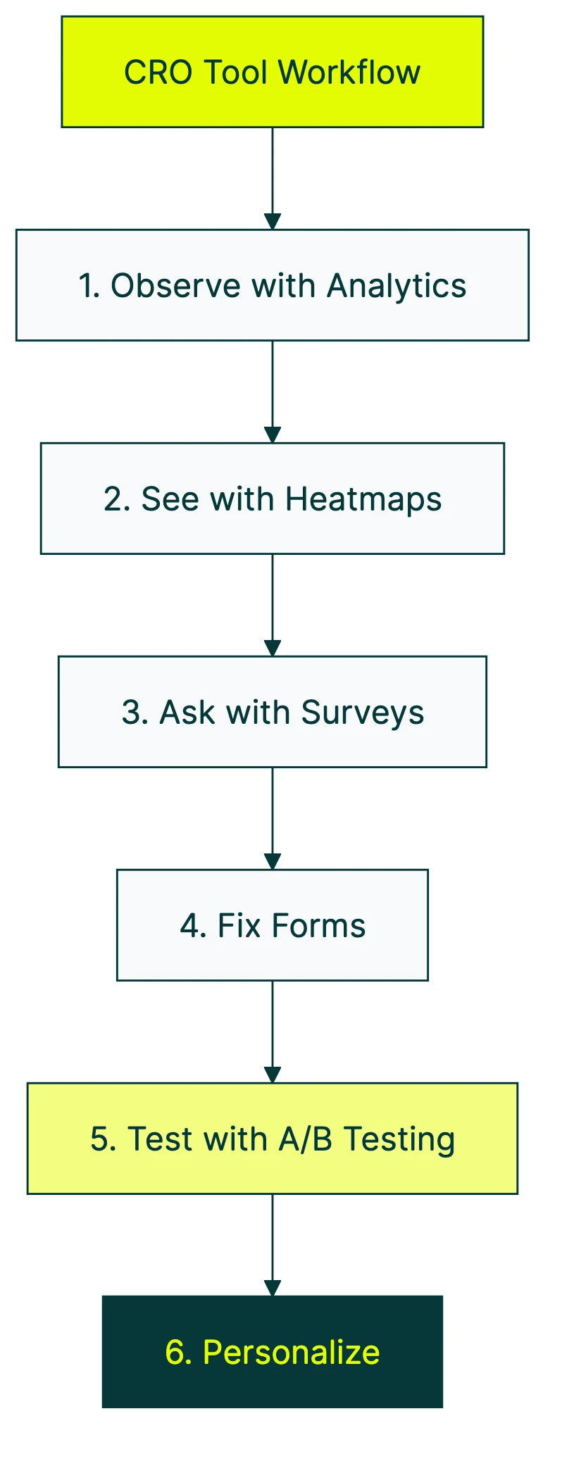 conversion rate optimization tools